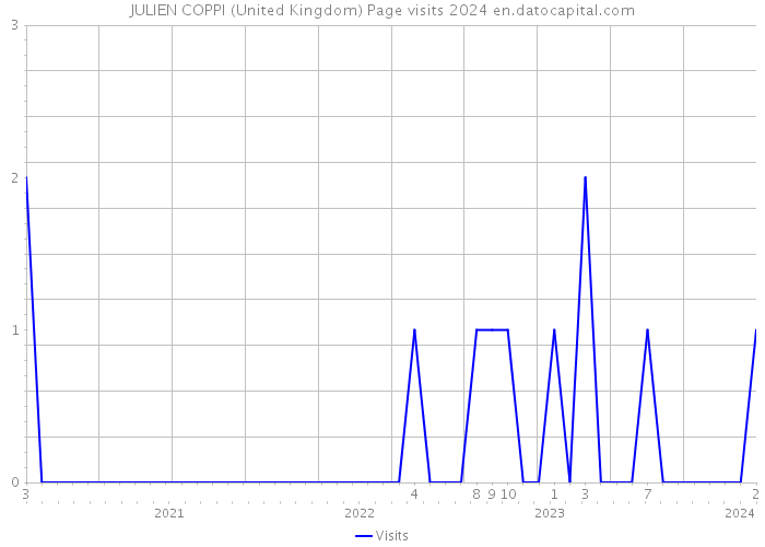 JULIEN COPPI (United Kingdom) Page visits 2024 