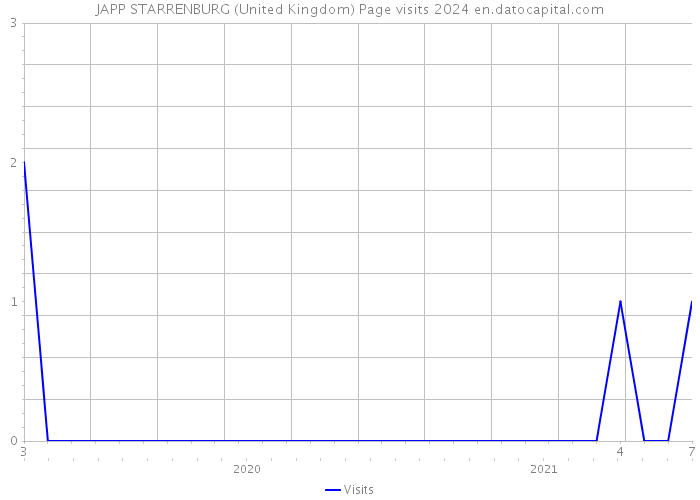 JAPP STARRENBURG (United Kingdom) Page visits 2024 