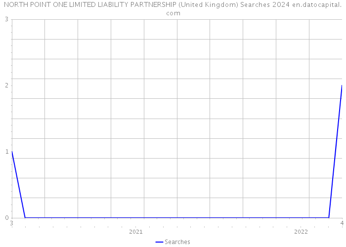 NORTH POINT ONE LIMITED LIABILITY PARTNERSHIP (United Kingdom) Searches 2024 