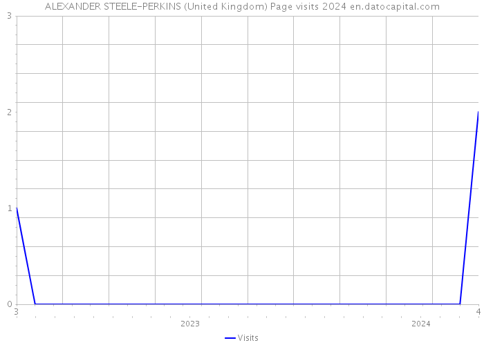 ALEXANDER STEELE-PERKINS (United Kingdom) Page visits 2024 