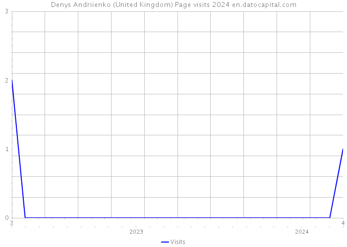 Denys Andriienko (United Kingdom) Page visits 2024 