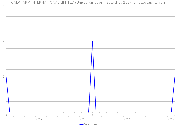 GALPHARM INTERNATIONAL LIMITED (United Kingdom) Searches 2024 