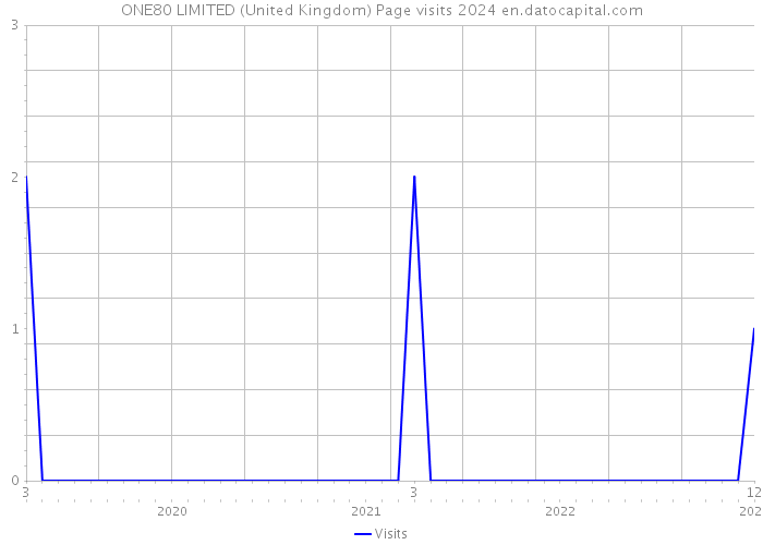 ONE80 LIMITED (United Kingdom) Page visits 2024 