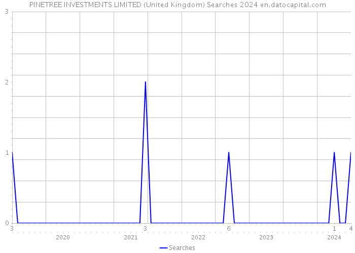 PINETREE INVESTMENTS LIMITED (United Kingdom) Searches 2024 