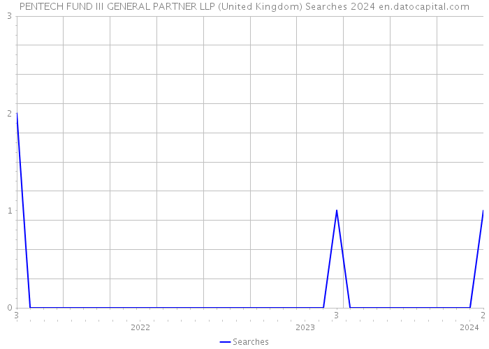 PENTECH FUND III GENERAL PARTNER LLP (United Kingdom) Searches 2024 