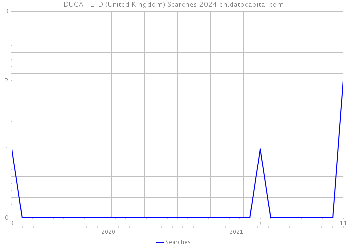 DUCAT LTD (United Kingdom) Searches 2024 