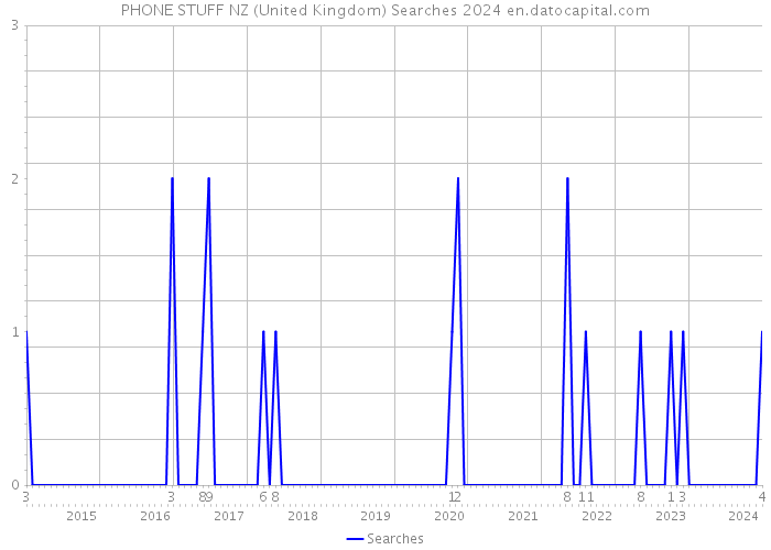 PHONE STUFF NZ (United Kingdom) Searches 2024 