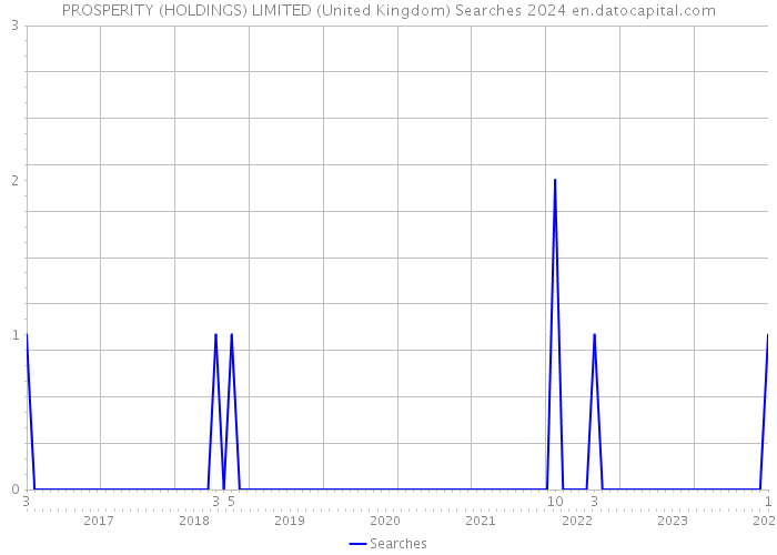 PROSPERITY (HOLDINGS) LIMITED (United Kingdom) Searches 2024 