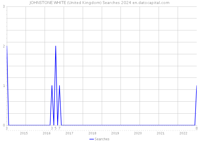 JOHNSTONE WHITE (United Kingdom) Searches 2024 