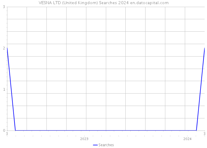 VESNA LTD (United Kingdom) Searches 2024 