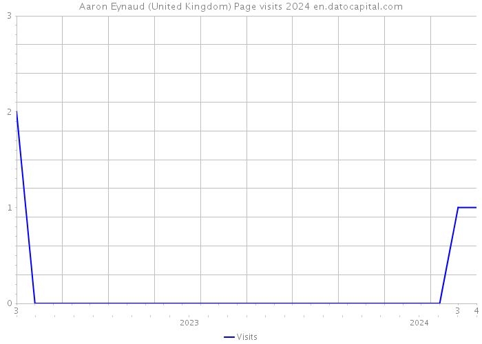 Aaron Eynaud (United Kingdom) Page visits 2024 