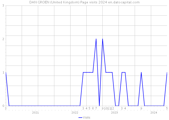 DAN GROEN (United Kingdom) Page visits 2024 