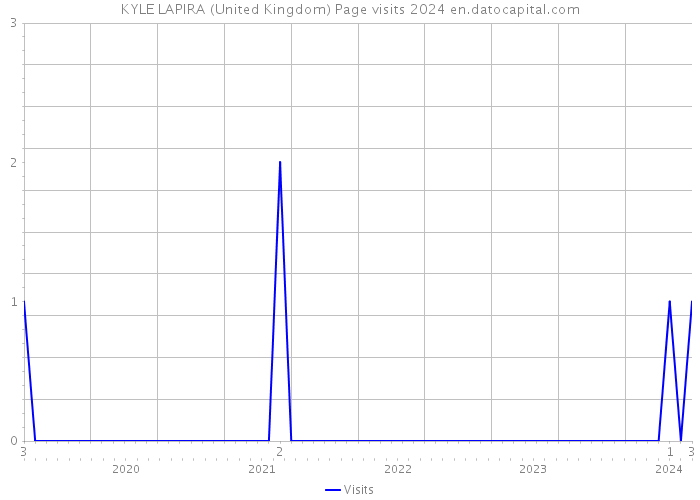 KYLE LAPIRA (United Kingdom) Page visits 2024 