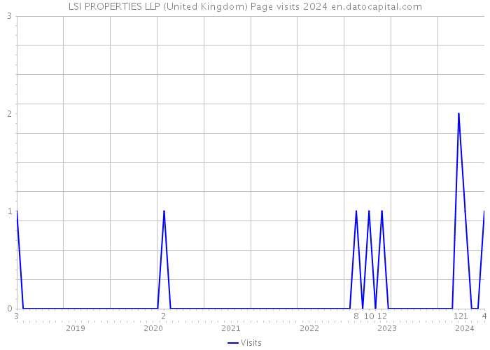 LSI PROPERTIES LLP (United Kingdom) Page visits 2024 