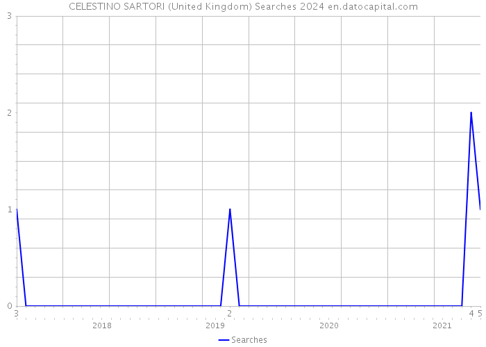 CELESTINO SARTORI (United Kingdom) Searches 2024 