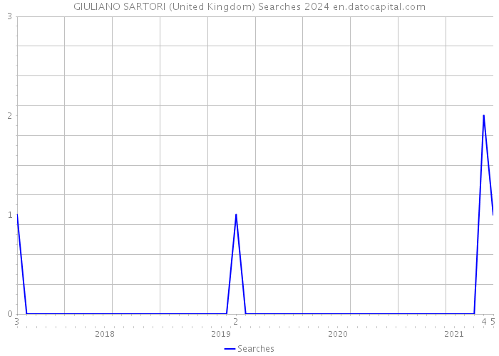 GIULIANO SARTORI (United Kingdom) Searches 2024 
