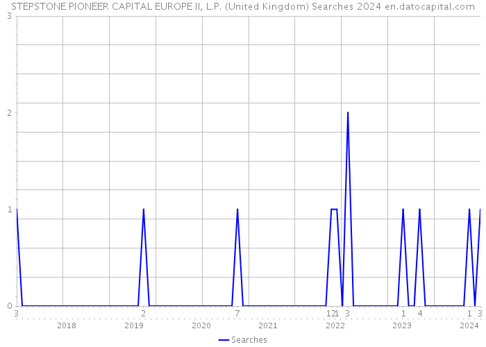 STEPSTONE PIONEER CAPITAL EUROPE II, L.P. (United Kingdom) Searches 2024 