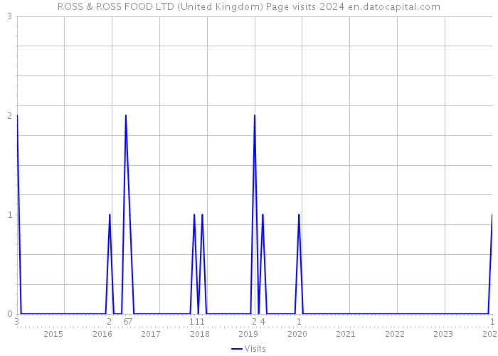 ROSS & ROSS FOOD LTD (United Kingdom) Page visits 2024 