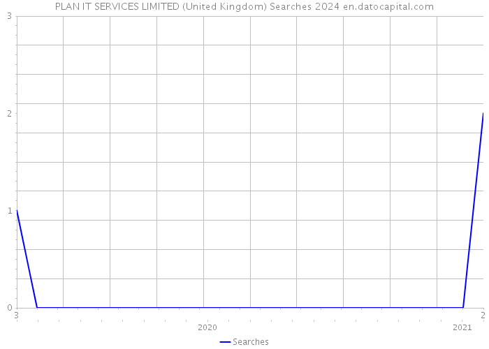 PLAN IT SERVICES LIMITED (United Kingdom) Searches 2024 