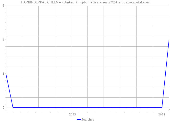 HARBINDERPAL CHEEMA (United Kingdom) Searches 2024 