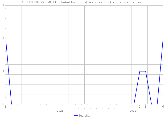 OS HOLDINGS LIMITED (United Kingdom) Searches 2024 