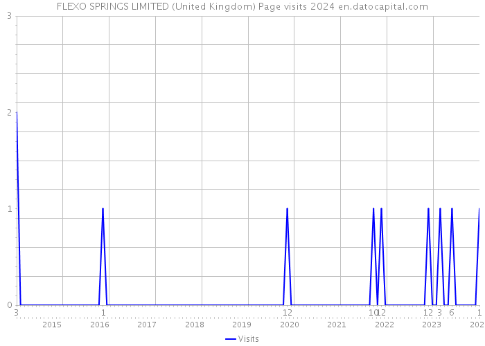 FLEXO SPRINGS LIMITED (United Kingdom) Page visits 2024 