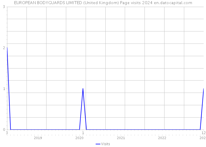 EUROPEAN BODYGUARDS LIMITED (United Kingdom) Page visits 2024 