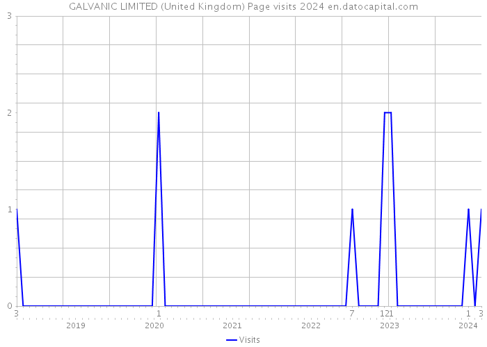 GALVANIC LIMITED (United Kingdom) Page visits 2024 