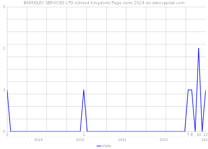 BARNSLEY SERVICES LTD (United Kingdom) Page visits 2024 