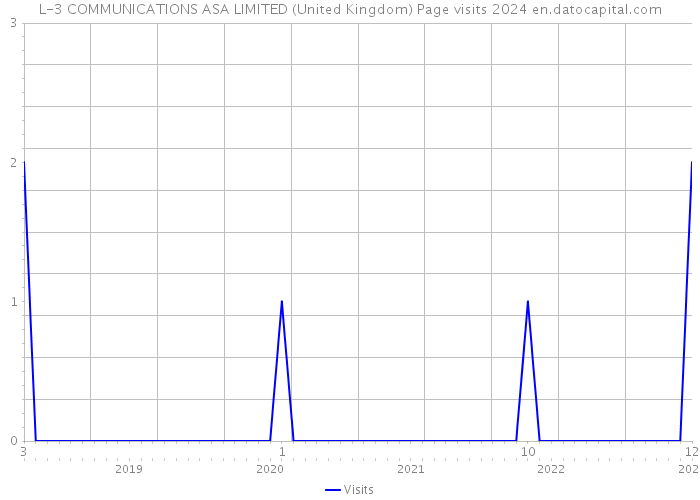 L-3 COMMUNICATIONS ASA LIMITED (United Kingdom) Page visits 2024 