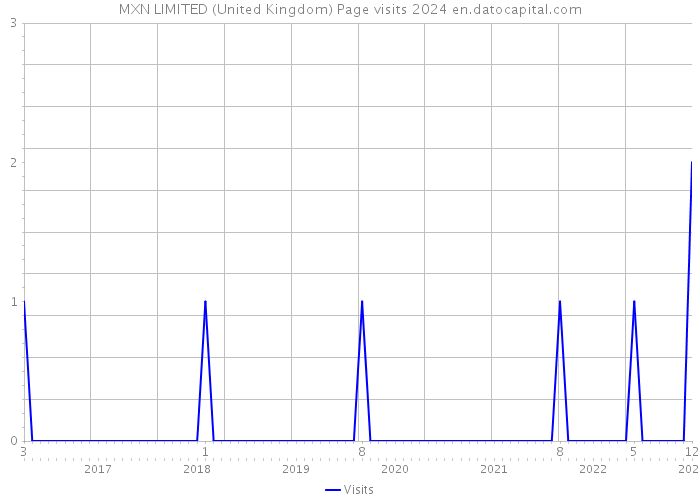 MXN LIMITED (United Kingdom) Page visits 2024 