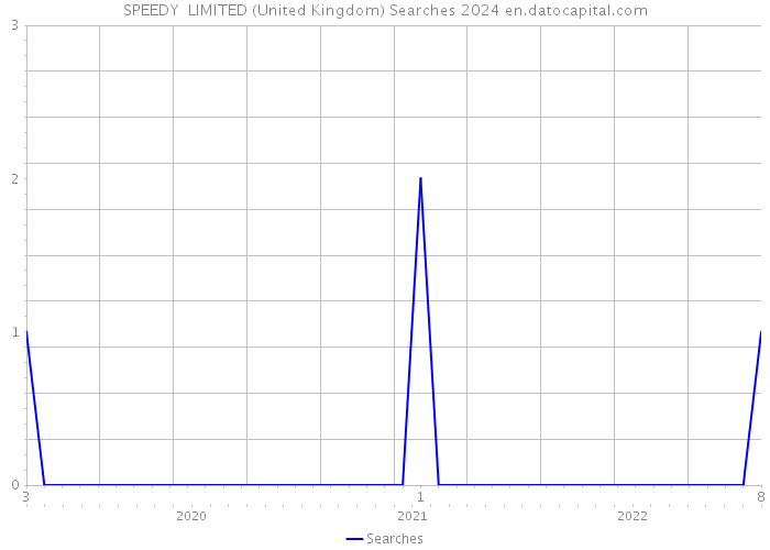 SPEEDY LIMITED (United Kingdom) Searches 2024 