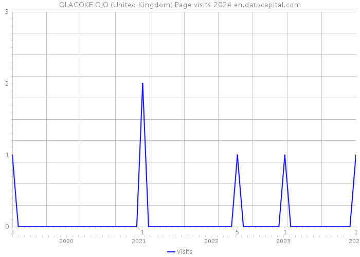 OLAGOKE OJO (United Kingdom) Page visits 2024 