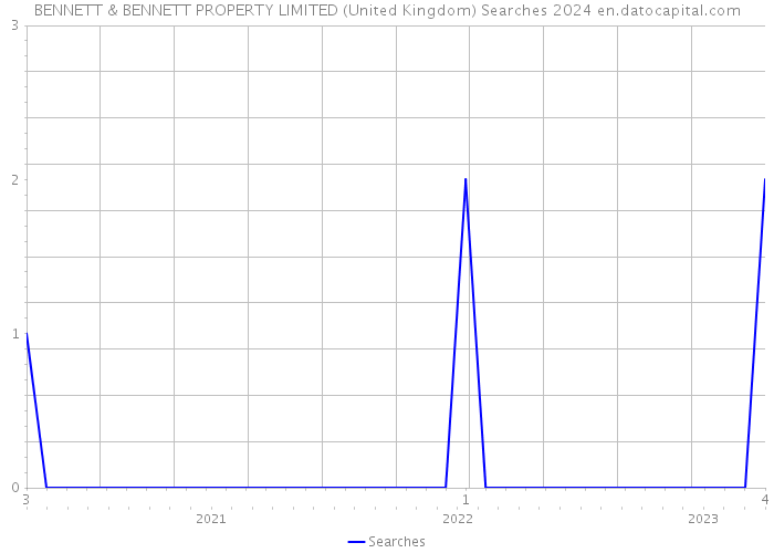 BENNETT & BENNETT PROPERTY LIMITED (United Kingdom) Searches 2024 