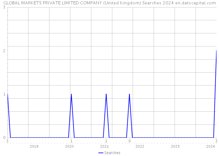 GLOBAL MARKETS PRIVATE LIMITED COMPANY (United Kingdom) Searches 2024 