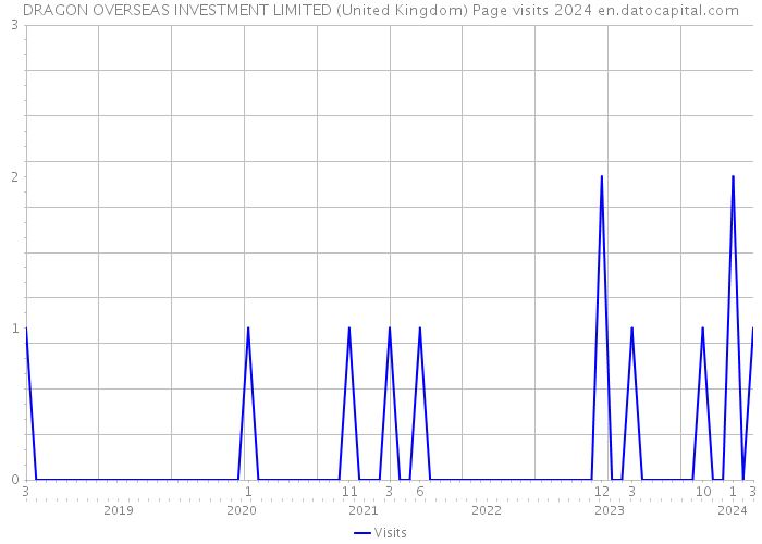 DRAGON OVERSEAS INVESTMENT LIMITED (United Kingdom) Page visits 2024 