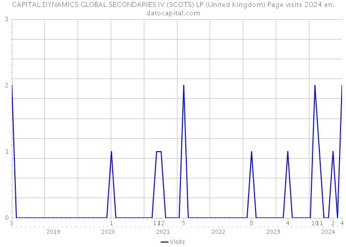 CAPITAL DYNAMICS GLOBAL SECONDARIES IV (SCOTS) LP (United Kingdom) Page visits 2024 
