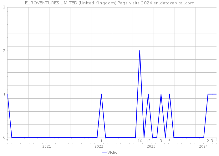 EUROVENTURES LIMITED (United Kingdom) Page visits 2024 