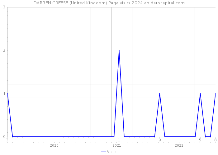DARREN CREESE (United Kingdom) Page visits 2024 