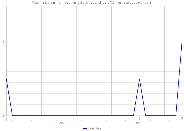 Maxim Demin (United Kingdom) Searches 2024 