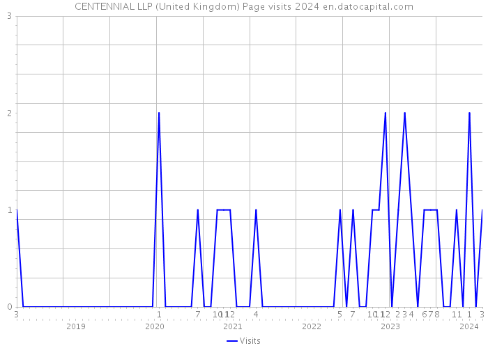 CENTENNIAL LLP (United Kingdom) Page visits 2024 