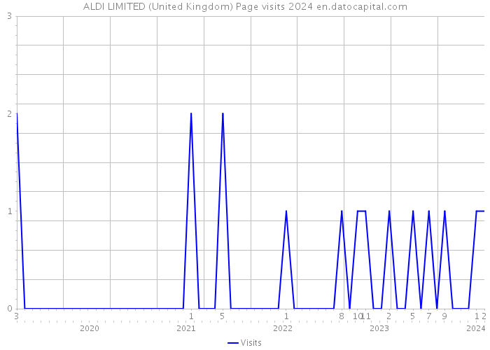 ALDI LIMITED (United Kingdom) Page visits 2024 