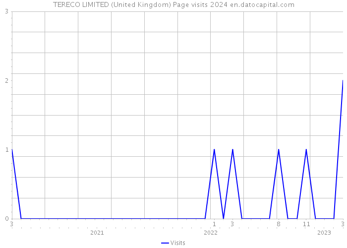 TERECO LIMITED (United Kingdom) Page visits 2024 