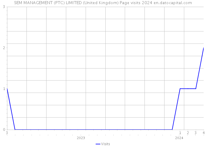 SEM MANAGEMENT (PTC) LIMITED (United Kingdom) Page visits 2024 