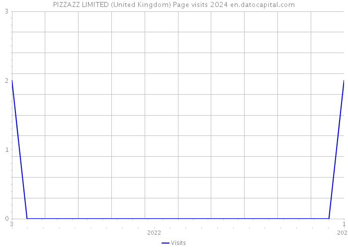 PIZZAZZ LIMITED (United Kingdom) Page visits 2024 