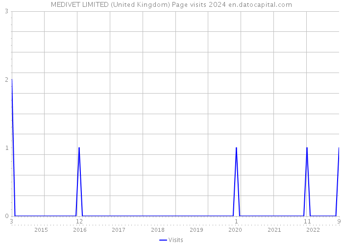 MEDIVET LIMITED (United Kingdom) Page visits 2024 