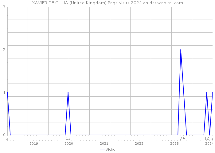 XAVIER DE CILLIA (United Kingdom) Page visits 2024 