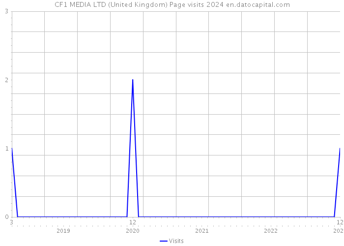 CF1 MEDIA LTD (United Kingdom) Page visits 2024 