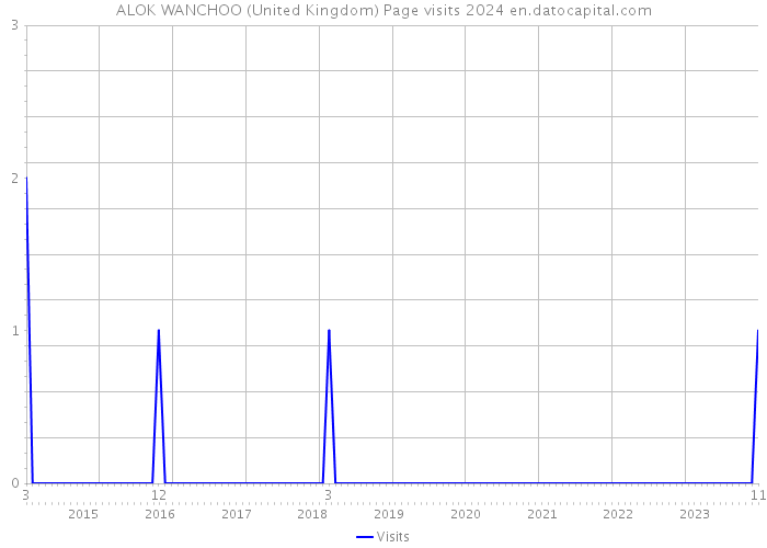 ALOK WANCHOO (United Kingdom) Page visits 2024 