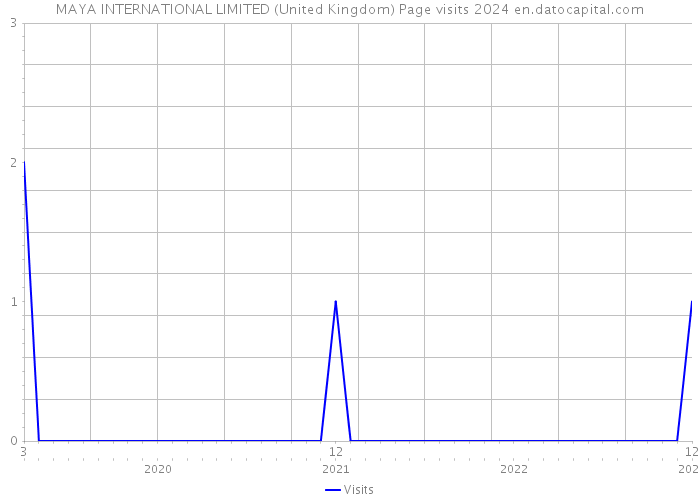 MAYA INTERNATIONAL LIMITED (United Kingdom) Page visits 2024 